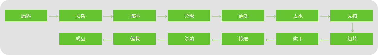 棗片、棗條