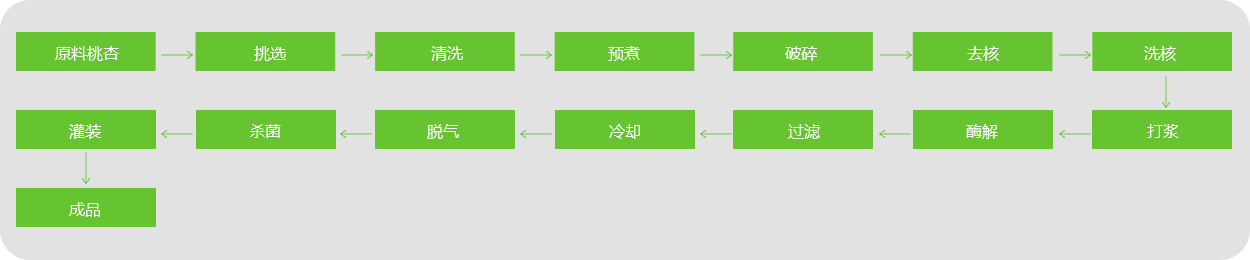 桃、杏、李漿